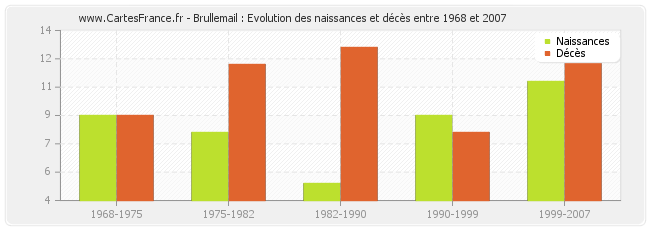 Brullemail : Evolution des naissances et décès entre 1968 et 2007