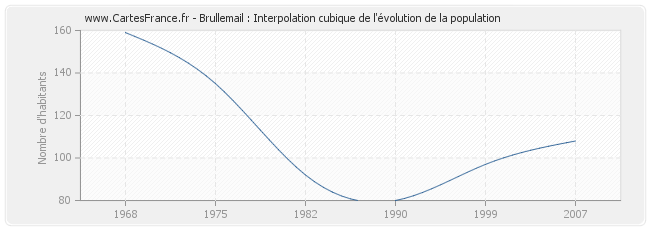 Brullemail : Interpolation cubique de l'évolution de la population