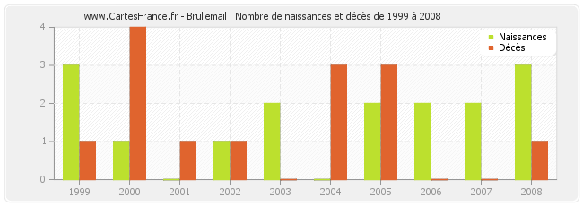 Brullemail : Nombre de naissances et décès de 1999 à 2008
