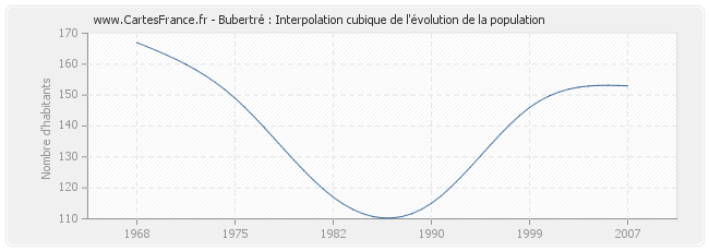 Bubertré : Interpolation cubique de l'évolution de la population