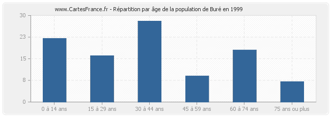 Répartition par âge de la population de Buré en 1999