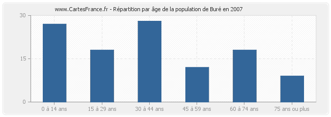 Répartition par âge de la population de Buré en 2007