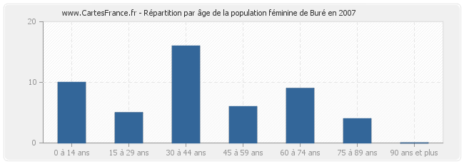 Répartition par âge de la population féminine de Buré en 2007