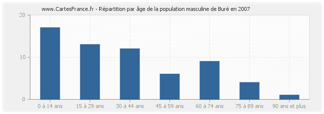 Répartition par âge de la population masculine de Buré en 2007