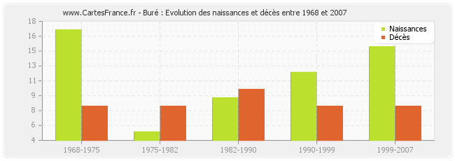Buré : Evolution des naissances et décès entre 1968 et 2007