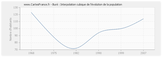Buré : Interpolation cubique de l'évolution de la population