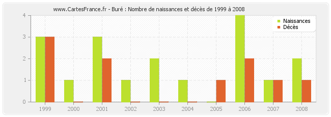 Buré : Nombre de naissances et décès de 1999 à 2008