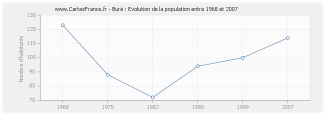 Population Buré
