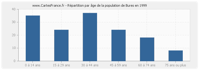 Répartition par âge de la population de Bures en 1999