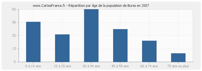 Répartition par âge de la population de Bures en 2007