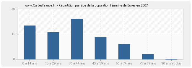 Répartition par âge de la population féminine de Bures en 2007
