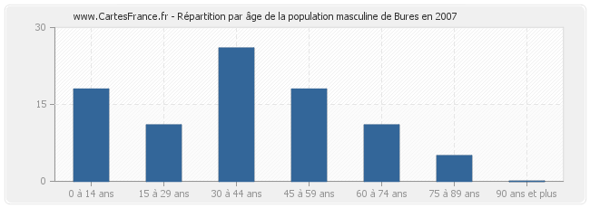 Répartition par âge de la population masculine de Bures en 2007