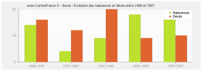 Bures : Evolution des naissances et décès entre 1968 et 2007
