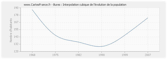 Bures : Interpolation cubique de l'évolution de la population