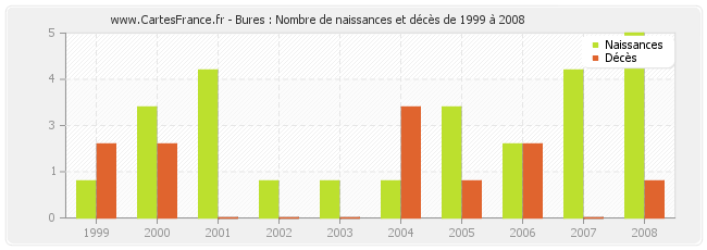 Bures : Nombre de naissances et décès de 1999 à 2008