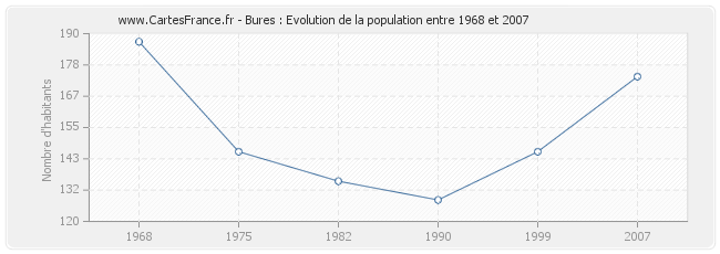 Population Bures