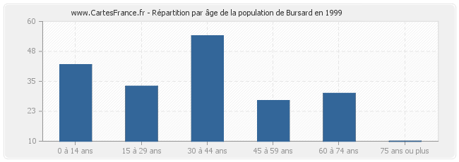 Répartition par âge de la population de Bursard en 1999