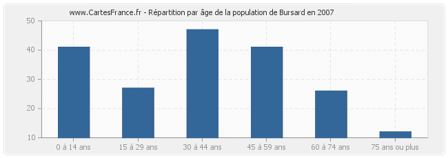 Répartition par âge de la population de Bursard en 2007