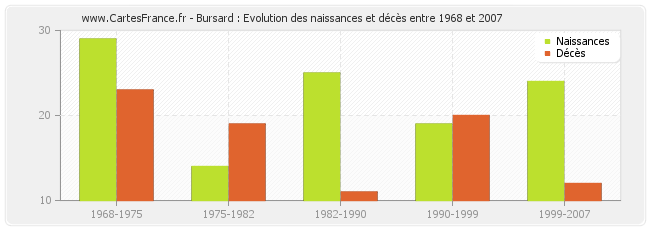 Bursard : Evolution des naissances et décès entre 1968 et 2007