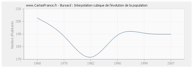 Bursard : Interpolation cubique de l'évolution de la population