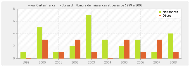 Bursard : Nombre de naissances et décès de 1999 à 2008