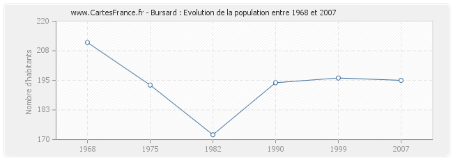 Population Bursard