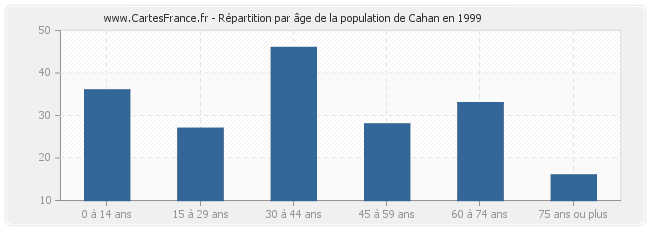 Répartition par âge de la population de Cahan en 1999
