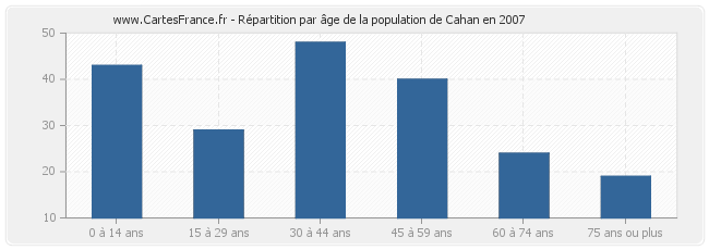 Répartition par âge de la population de Cahan en 2007