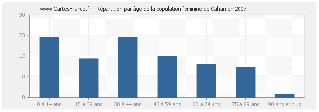 Répartition par âge de la population féminine de Cahan en 2007