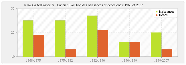 Cahan : Evolution des naissances et décès entre 1968 et 2007
