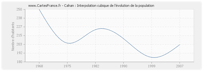 Cahan : Interpolation cubique de l'évolution de la population