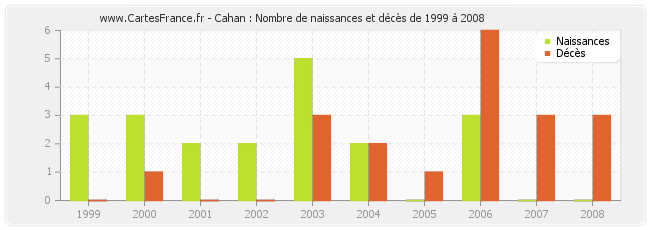 Cahan : Nombre de naissances et décès de 1999 à 2008