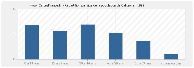 Répartition par âge de la population de Caligny en 1999