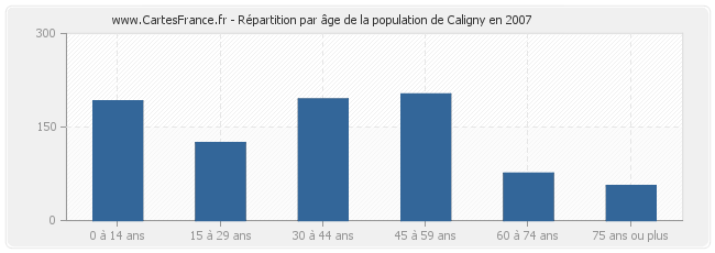 Répartition par âge de la population de Caligny en 2007