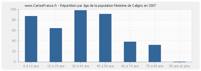 Répartition par âge de la population féminine de Caligny en 2007