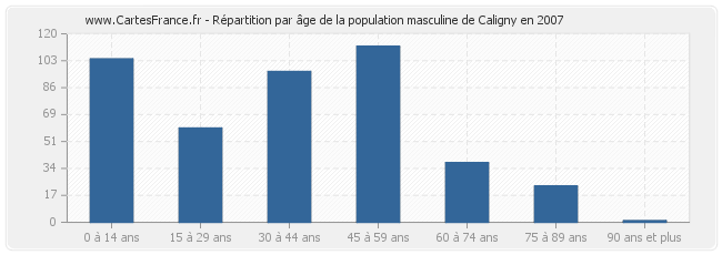 Répartition par âge de la population masculine de Caligny en 2007