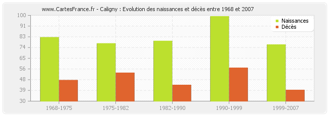 Caligny : Evolution des naissances et décès entre 1968 et 2007