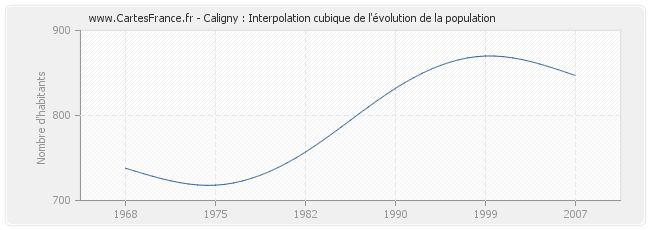 Caligny : Interpolation cubique de l'évolution de la population