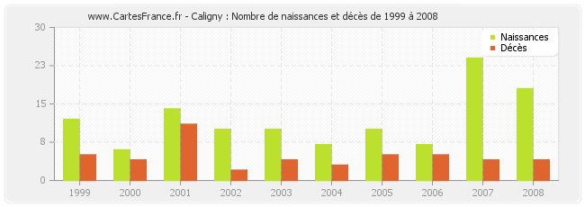 Caligny : Nombre de naissances et décès de 1999 à 2008