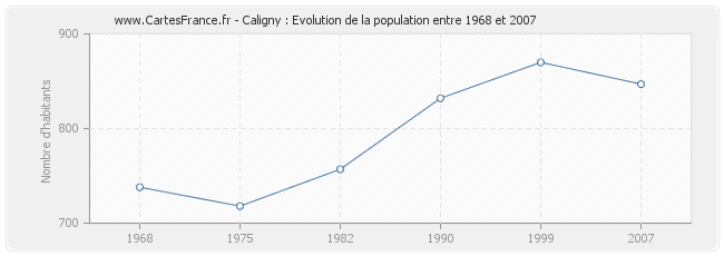 Population Caligny