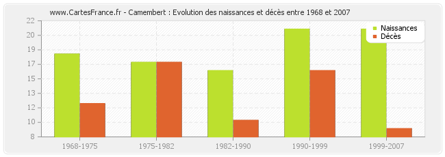 Camembert : Evolution des naissances et décès entre 1968 et 2007