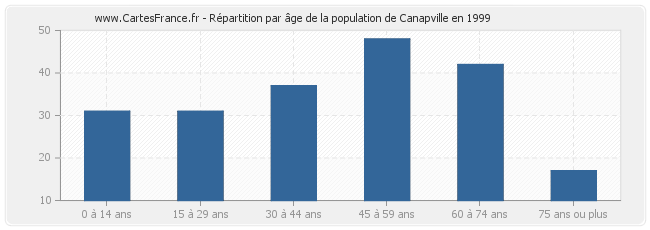 Répartition par âge de la population de Canapville en 1999