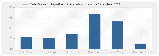 Répartition par âge de la population de Canapville en 2007