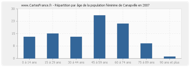 Répartition par âge de la population féminine de Canapville en 2007