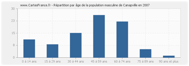 Répartition par âge de la population masculine de Canapville en 2007