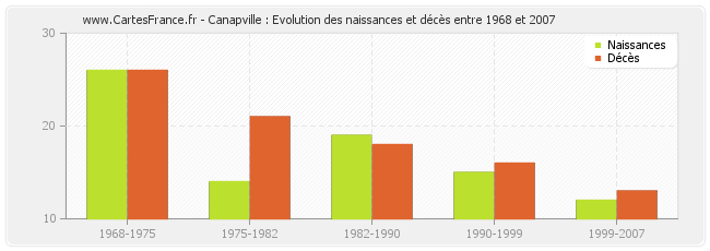 Canapville : Evolution des naissances et décès entre 1968 et 2007