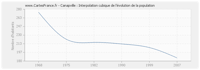 Canapville : Interpolation cubique de l'évolution de la population