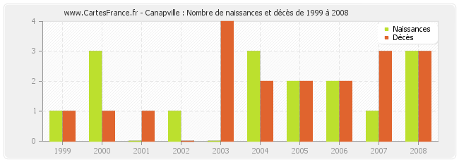 Canapville : Nombre de naissances et décès de 1999 à 2008