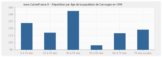 Répartition par âge de la population de Carrouges en 1999