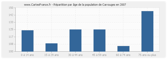 Répartition par âge de la population de Carrouges en 2007